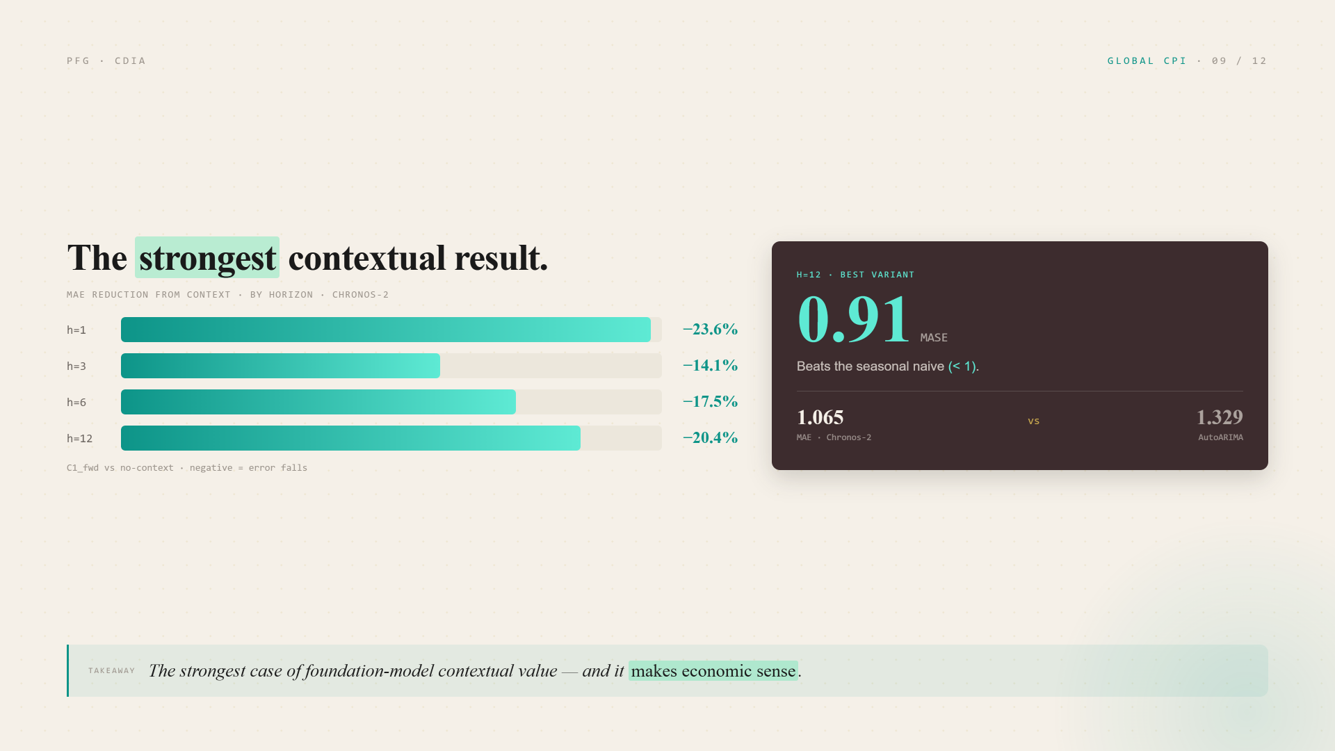 Strongest contextual result for Global CPI, showing Chronos-2 with contextual information beating the baseline.